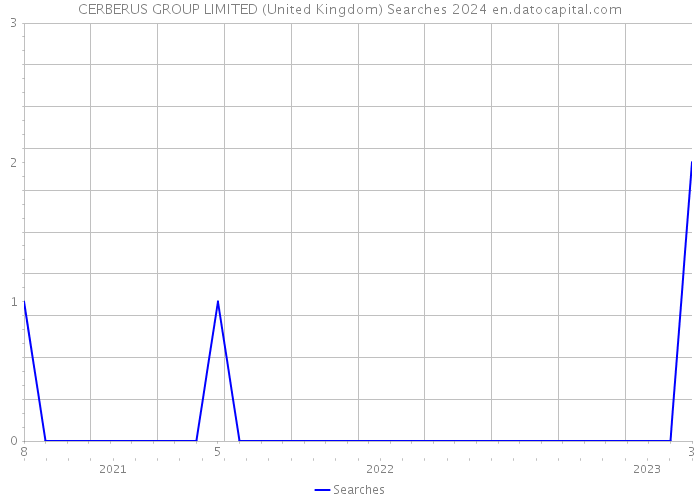 CERBERUS GROUP LIMITED (United Kingdom) Searches 2024 