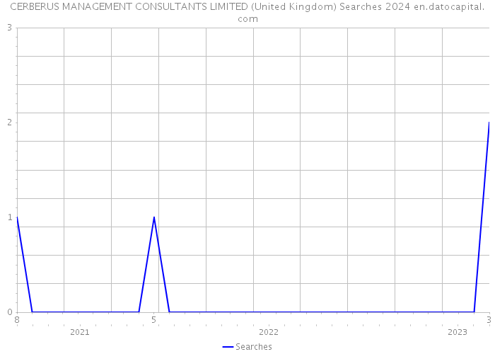 CERBERUS MANAGEMENT CONSULTANTS LIMITED (United Kingdom) Searches 2024 
