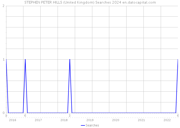 STEPHEN PETER HILLS (United Kingdom) Searches 2024 