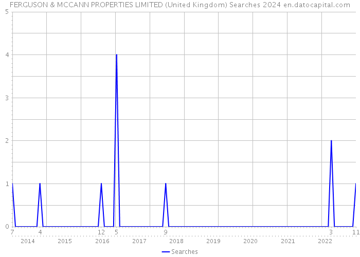 FERGUSON & MCCANN PROPERTIES LIMITED (United Kingdom) Searches 2024 