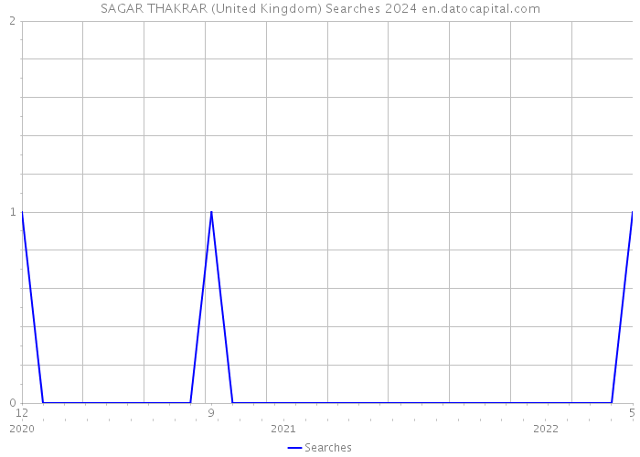 SAGAR THAKRAR (United Kingdom) Searches 2024 