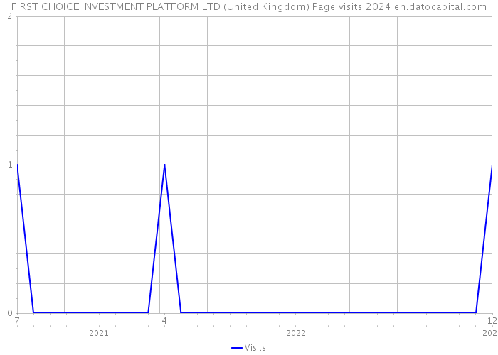 FIRST CHOICE INVESTMENT PLATFORM LTD (United Kingdom) Page visits 2024 