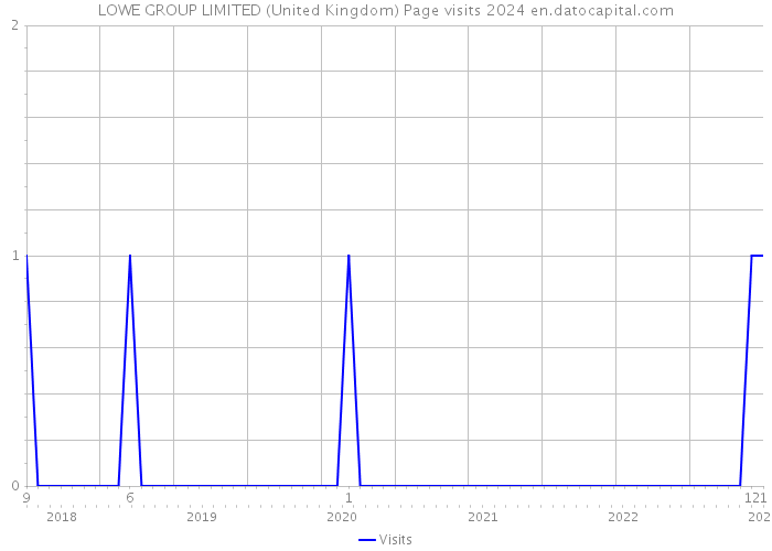 LOWE GROUP LIMITED (United Kingdom) Page visits 2024 