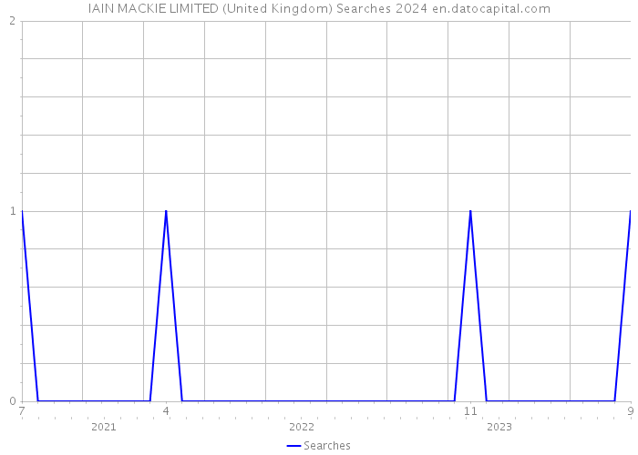 IAIN MACKIE LIMITED (United Kingdom) Searches 2024 