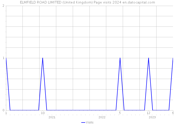 ELMFIELD ROAD LIMITED (United Kingdom) Page visits 2024 