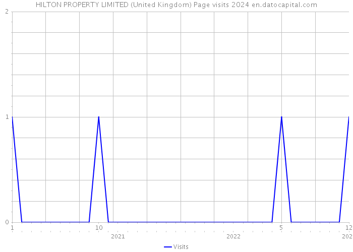 HILTON PROPERTY LIMITED (United Kingdom) Page visits 2024 