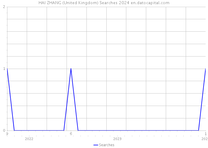 HAI ZHANG (United Kingdom) Searches 2024 