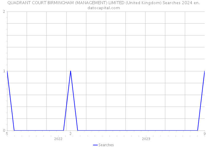 QUADRANT COURT BIRMINGHAM (MANAGEMENT) LIMITED (United Kingdom) Searches 2024 