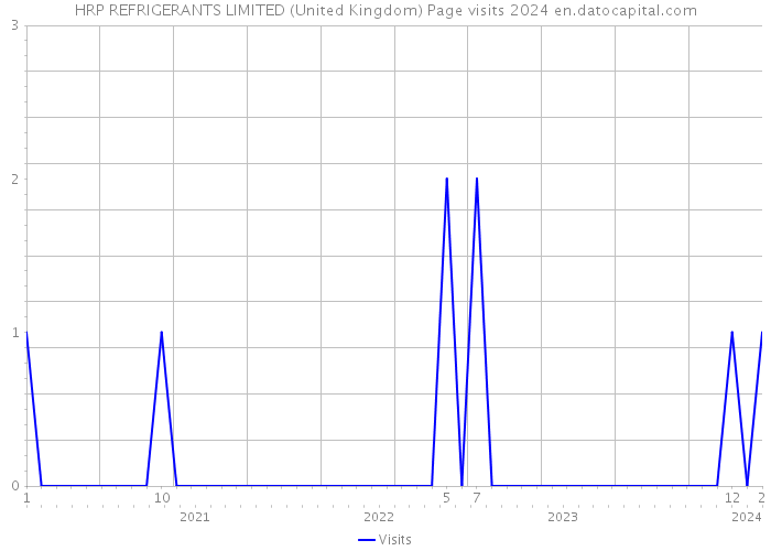HRP REFRIGERANTS LIMITED (United Kingdom) Page visits 2024 