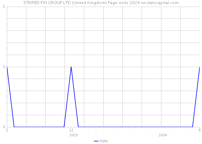 STRIPED FIN GROUP LTD (United Kingdom) Page visits 2024 