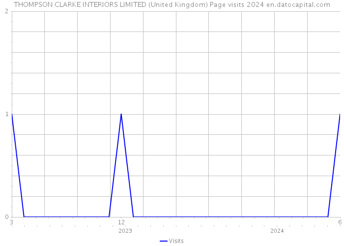 THOMPSON CLARKE INTERIORS LIMITED (United Kingdom) Page visits 2024 