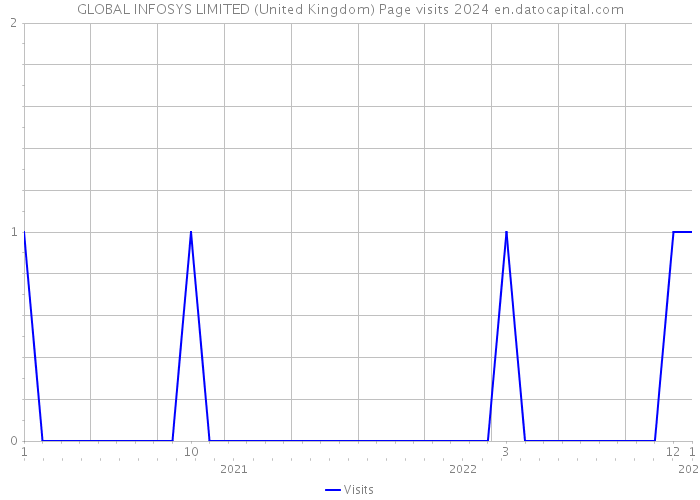 GLOBAL INFOSYS LIMITED (United Kingdom) Page visits 2024 