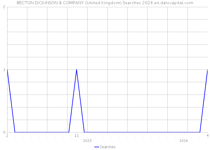BECTON DICKINSON & COMPANY (United Kingdom) Searches 2024 