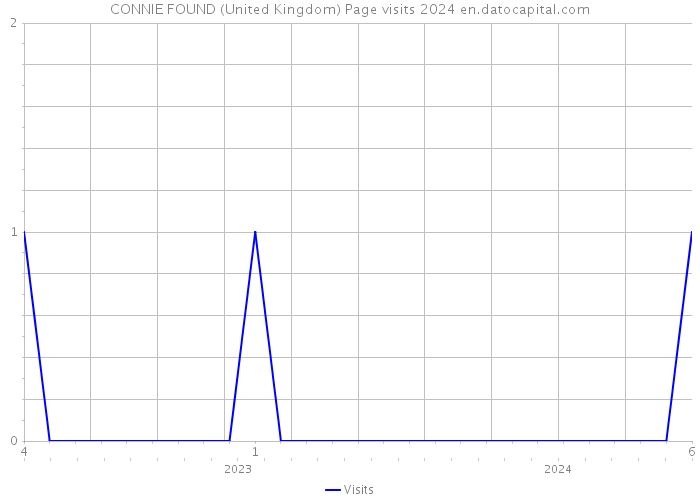 CONNIE FOUND (United Kingdom) Page visits 2024 