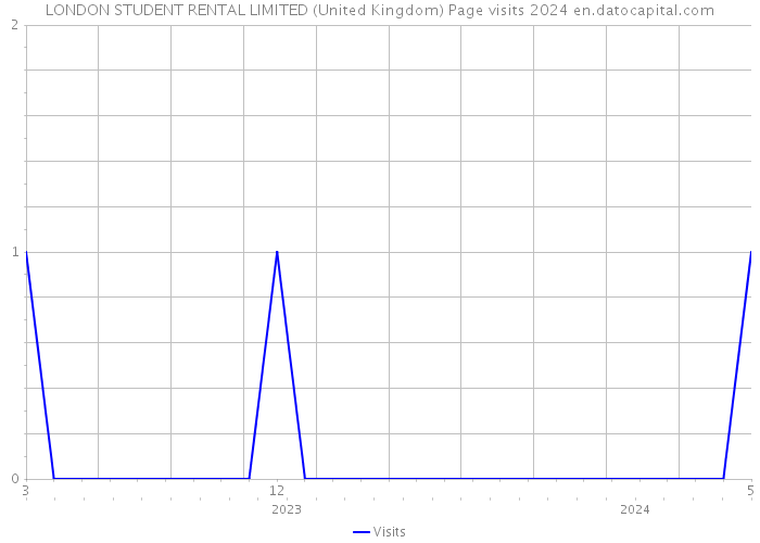 LONDON STUDENT RENTAL LIMITED (United Kingdom) Page visits 2024 