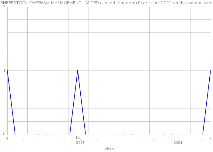 SHEERSTOCK CHESHAM MANAGEMENT LIMITED (United Kingdom) Page visits 2024 
