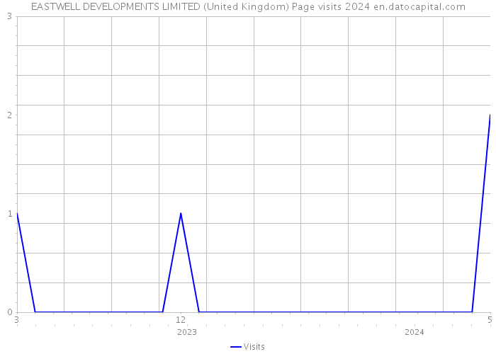 EASTWELL DEVELOPMENTS LIMITED (United Kingdom) Page visits 2024 