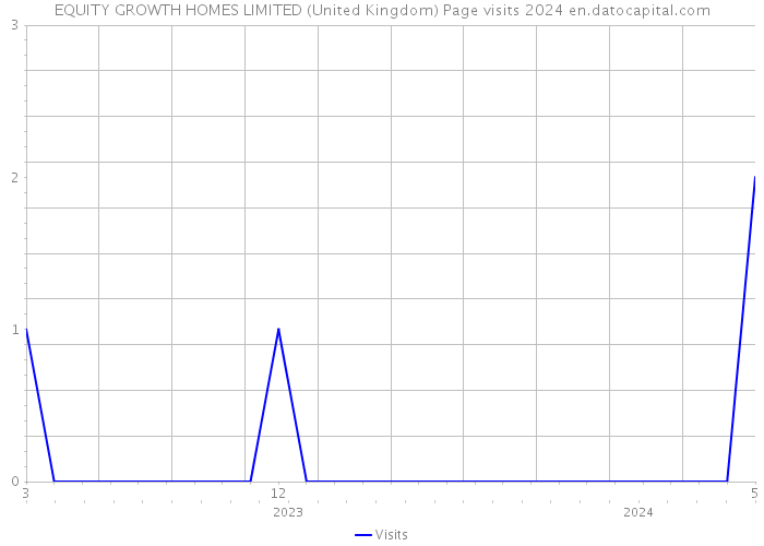 EQUITY GROWTH HOMES LIMITED (United Kingdom) Page visits 2024 