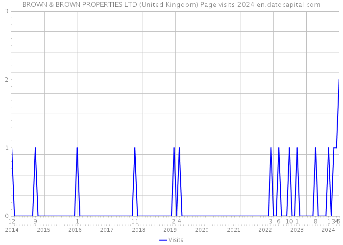 BROWN & BROWN PROPERTIES LTD (United Kingdom) Page visits 2024 