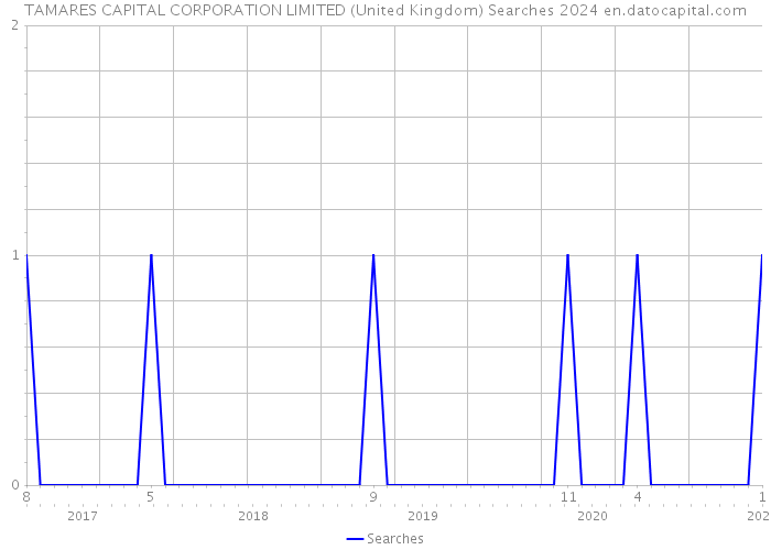 TAMARES CAPITAL CORPORATION LIMITED (United Kingdom) Searches 2024 