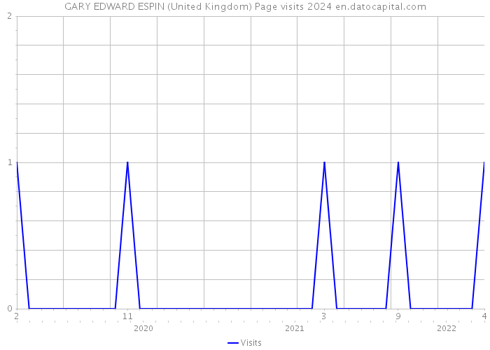 GARY EDWARD ESPIN (United Kingdom) Page visits 2024 