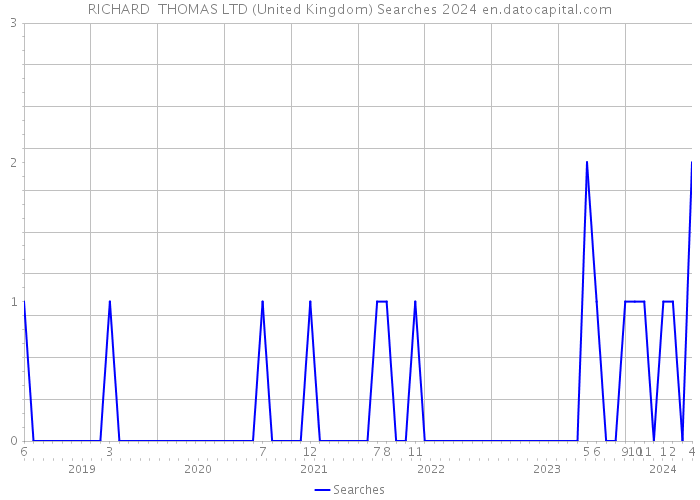 RICHARD THOMAS LTD (United Kingdom) Searches 2024 