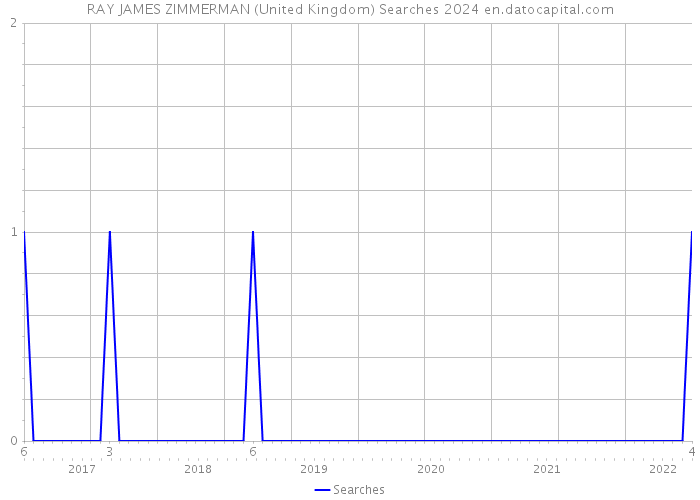 RAY JAMES ZIMMERMAN (United Kingdom) Searches 2024 