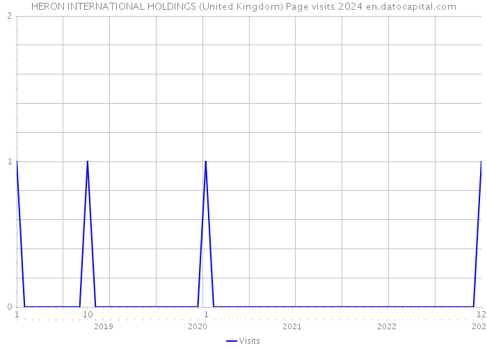 HERON INTERNATIONAL HOLDINGS (United Kingdom) Page visits 2024 