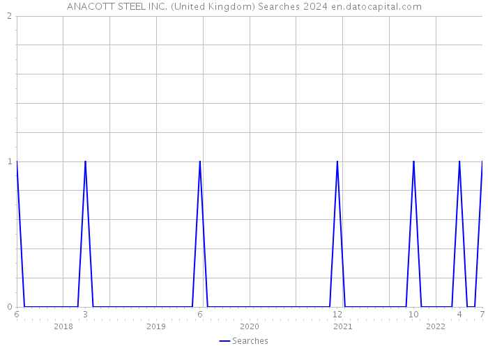 ANACOTT STEEL INC. (United Kingdom) Searches 2024 