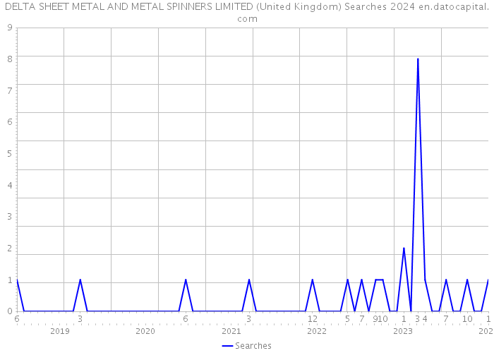 DELTA SHEET METAL AND METAL SPINNERS LIMITED (United Kingdom) Searches 2024 