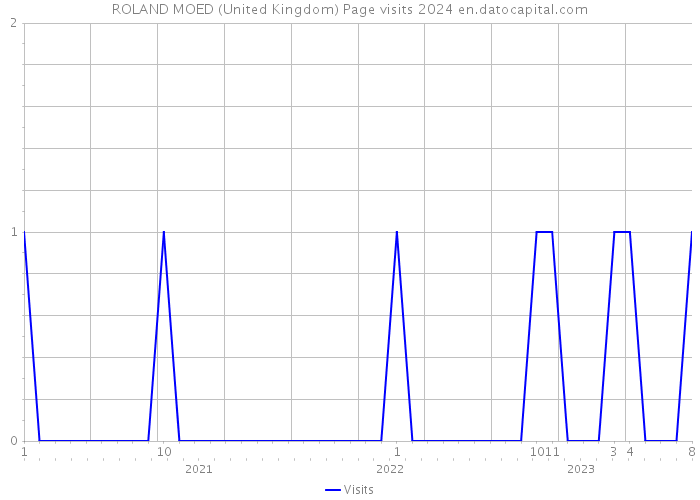 ROLAND MOED (United Kingdom) Page visits 2024 