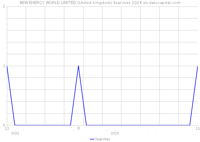 BEW ENERGY WORLD LIMITED (United Kingdom) Searches 2024 