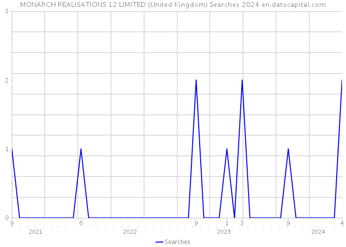 MONARCH REALISATIONS 12 LIMITED (United Kingdom) Searches 2024 