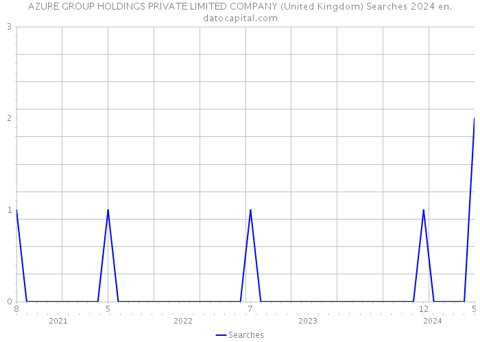AZURE GROUP HOLDINGS PRIVATE LIMITED COMPANY (United Kingdom) Searches 2024 