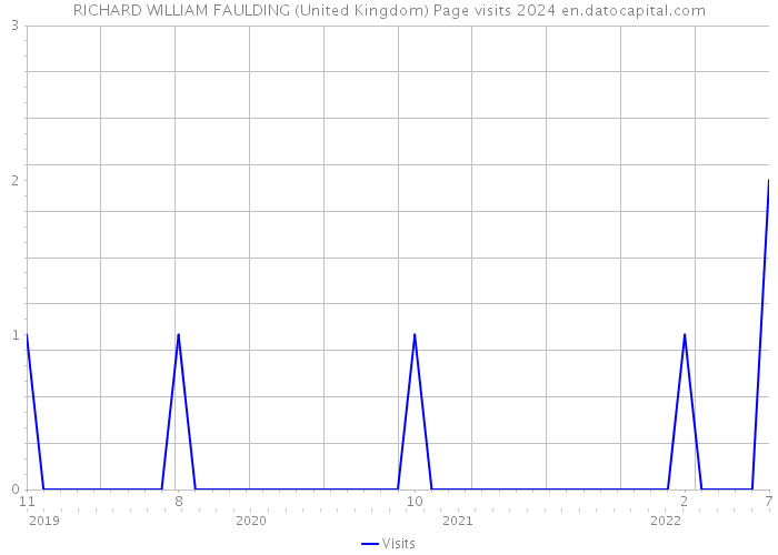 RICHARD WILLIAM FAULDING (United Kingdom) Page visits 2024 