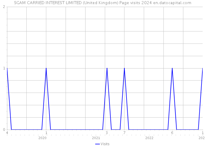 SGAM CARRIED INTEREST LIMITED (United Kingdom) Page visits 2024 