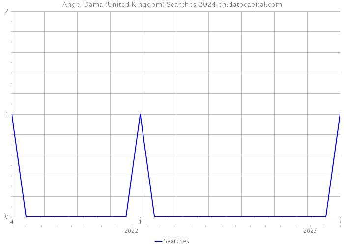 Angel Dama (United Kingdom) Searches 2024 