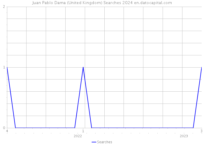 Juan Pablo Dama (United Kingdom) Searches 2024 