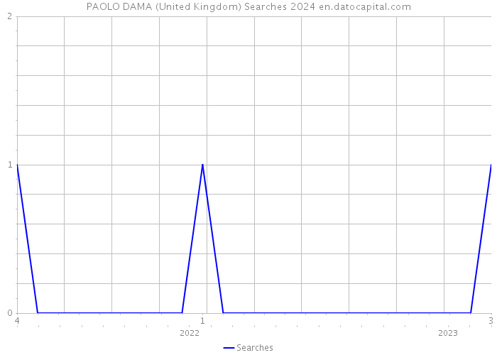 PAOLO DAMA (United Kingdom) Searches 2024 