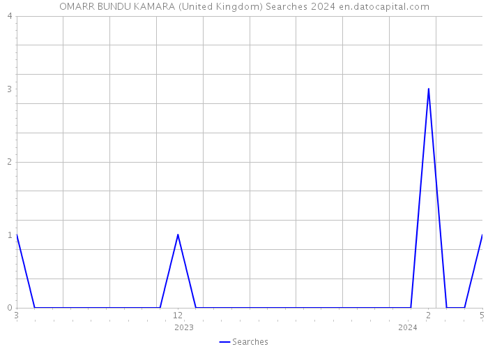 OMARR BUNDU KAMARA (United Kingdom) Searches 2024 