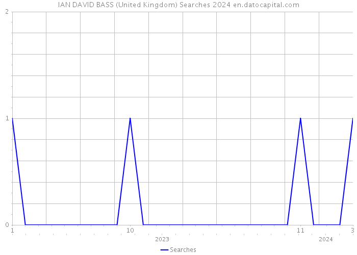 IAN DAVID BASS (United Kingdom) Searches 2024 