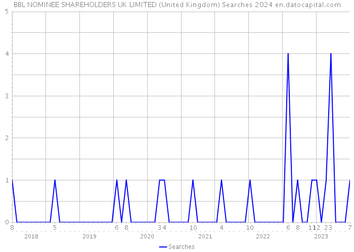 BBL NOMINEE SHAREHOLDERS UK LIMITED (United Kingdom) Searches 2024 