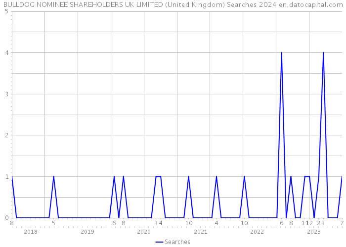 BULLDOG NOMINEE SHAREHOLDERS UK LIMITED (United Kingdom) Searches 2024 