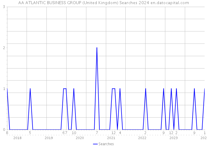 AA ATLANTIC BUSINESS GROUP (United Kingdom) Searches 2024 