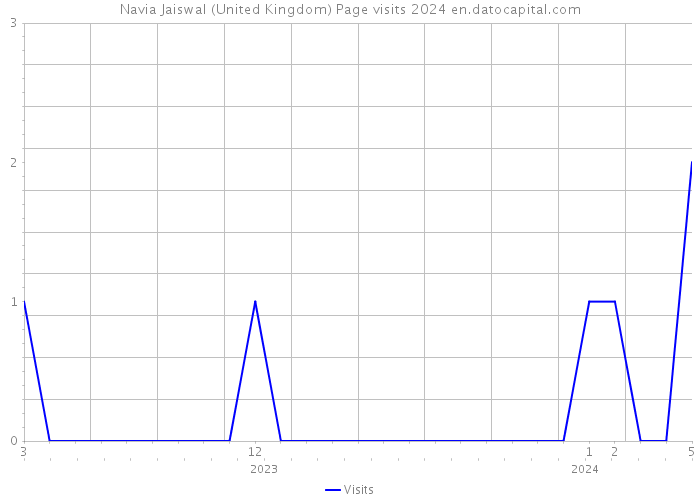 Navia Jaiswal (United Kingdom) Page visits 2024 