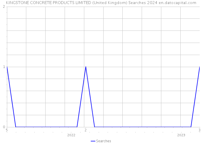 KINGSTONE CONCRETE PRODUCTS LIMITED (United Kingdom) Searches 2024 