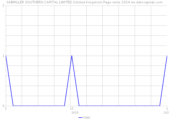 SABMILLER SOUTHERN CAPITAL LIMITED (United Kingdom) Page visits 2024 