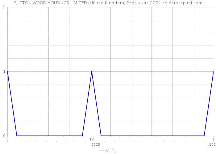 SUTTON WOOD HOLDINGS LIMITED (United Kingdom) Page visits 2024 