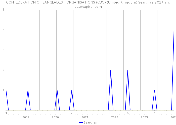 CONFEDERATION OF BANGLADESH ORGANISATIONS (CBO) (United Kingdom) Searches 2024 