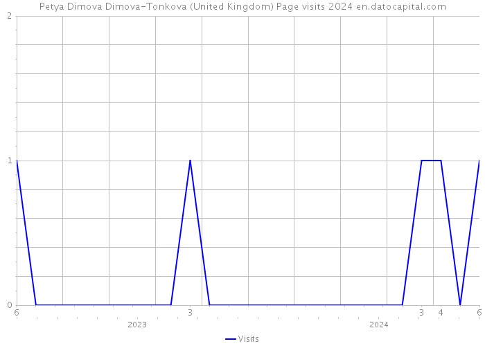 Petya Dimova Dimova-Tonkova (United Kingdom) Page visits 2024 
